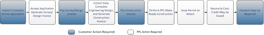 Pole Attachments Gas Facilities Process