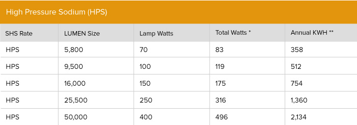 High Pressure Sodium Chart