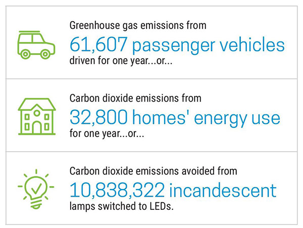 chart showing emissions