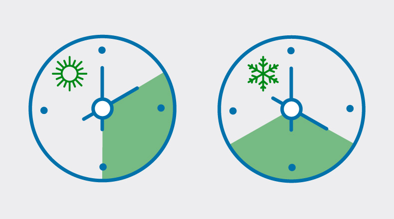 Summer (6/1-11/30) clock highlighting 2-6 p.m. and Winter (12/1-5/31) clock highlighting 4-8 p.m.